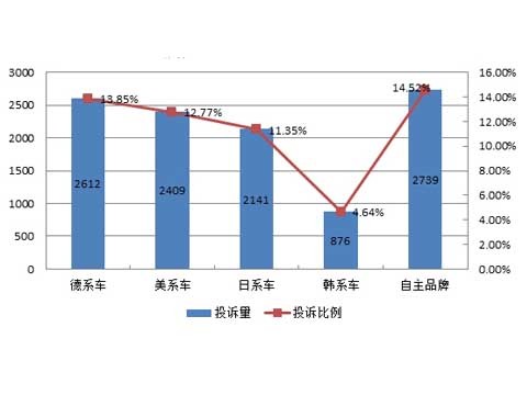 j2开奖直播:【j2开奖】汽车类投诉升至第二位消费维权需各方努力