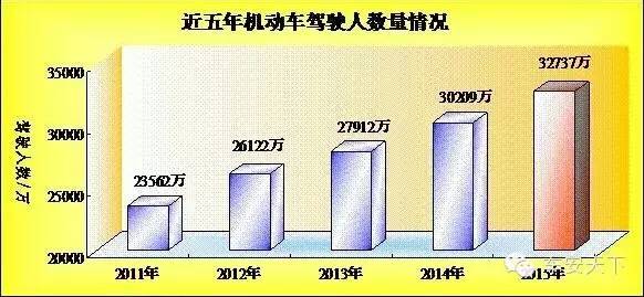 【j2开奖】【行业资讯】公安部交管局公布2015年机动车和驾驶人数据