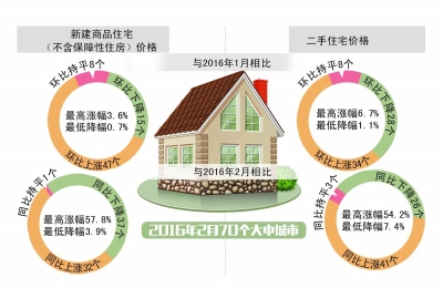 随着房地产交易持续火爆，全国房价呈现上涨势头，国家统计局昨日公布的数据显示，2月份70个大中城市中房价上涨的城市数量有所增加，且涨幅较上月扩大。分析人士认为，今年房价后续涨幅依然会扩大。