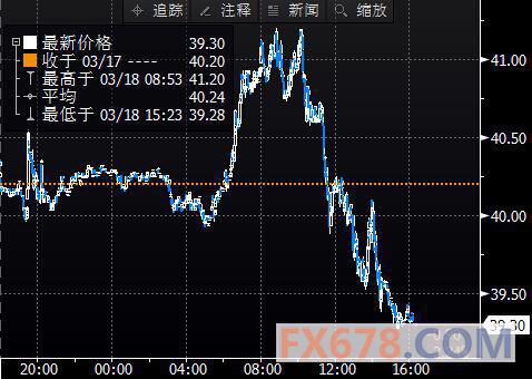 (上图为美国NYMEX 4月原油期货价格日内分时图，图上时间为美国东部时间；图片来源：Bloomberg，汇通财经)