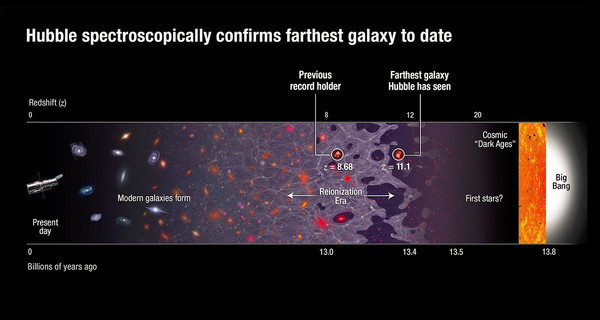 【图】迄今为止探测到最远的星系