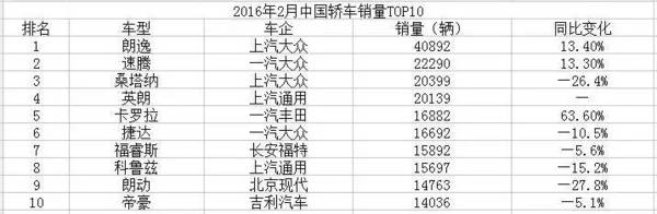 【j2开奖】2月轿车市场低迷 大家都去买SUV了吗