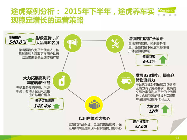 j2开奖直播:【j2开奖】【报告】中国汽车后市场自营型养护电商行业2015H2白皮书