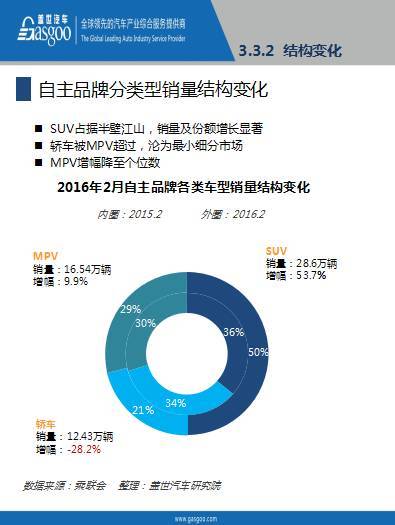 本港台直播:【j2开奖】报告│2016年2月乘用车市场销量全面解析，果断收藏！