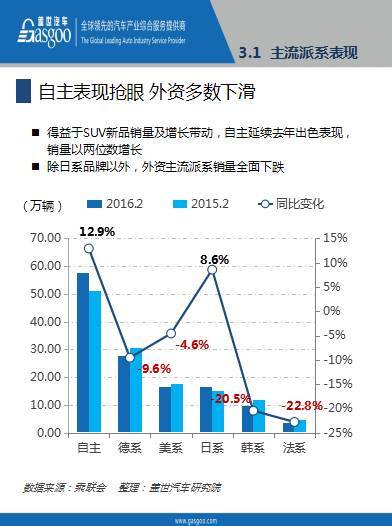 本港台直播:【j2开奖】报告│2016年2月乘用车市场销量全面解析，果断收藏！