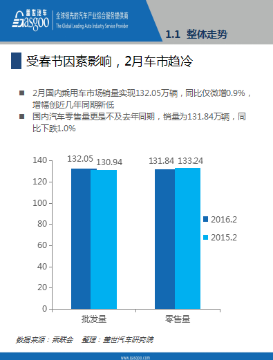 本港台直播:【j2开奖】报告│2016年2月乘用车市场销量全面解析，果断收藏！