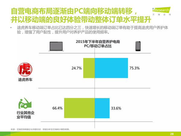 j2开奖直播:【j2开奖】【报告】中国汽车后市场自营型养护电商行业2015H2白皮书