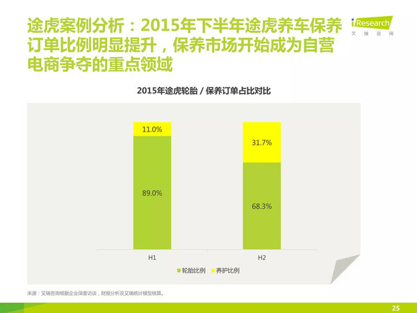 j2开奖直播:【j2开奖】【报告】中国汽车后市场自营型养护电商行业2015H2白皮书