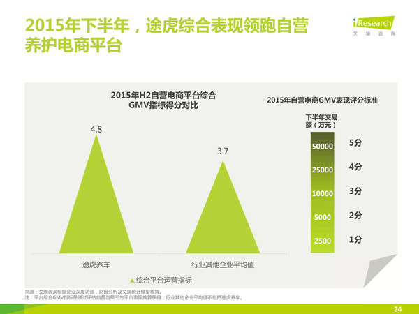 j2开奖直播:【j2开奖】【报告】中国汽车后市场自营型养护电商行业2015H2白皮书