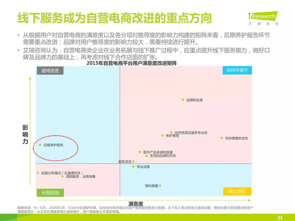 j2开奖直播:【j2开奖】【报告】中国汽车后市场自营型养护电商行业2015H2白皮书