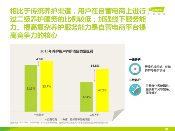 j2开奖直播:【j2开奖】【报告】中国汽车后市场自营型养护电商行业2015H2白皮书