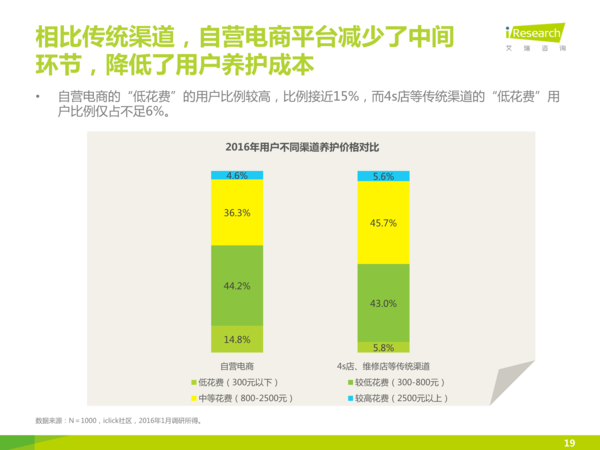 j2开奖直播:【j2开奖】【报告】中国汽车后市场自营型养护电商行业2015H2白皮书