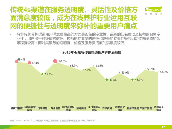 j2开奖直播:【j2开奖】【报告】中国汽车后市场自营型养护电商行业2015H2白皮书