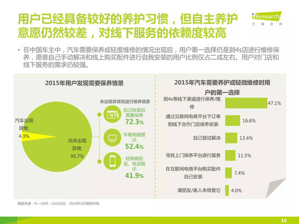 j2开奖直播:【j2开奖】【报告】中国汽车后市场自营型养护电商行业2015H2白皮书