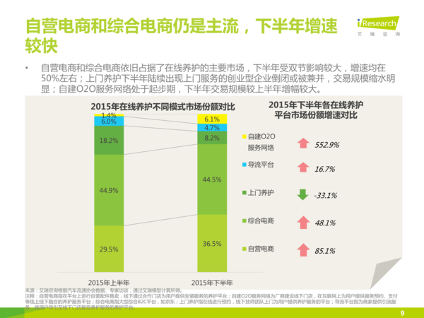 j2开奖直播:【j2开奖】【报告】中国汽车后市场自营型养护电商行业2015H2白皮书