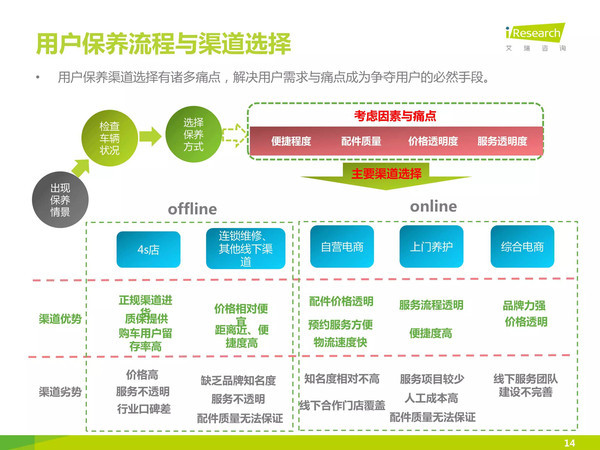 j2开奖直播:【j2开奖】【报告】中国汽车后市场自营型养护电商行业2015H2白皮书