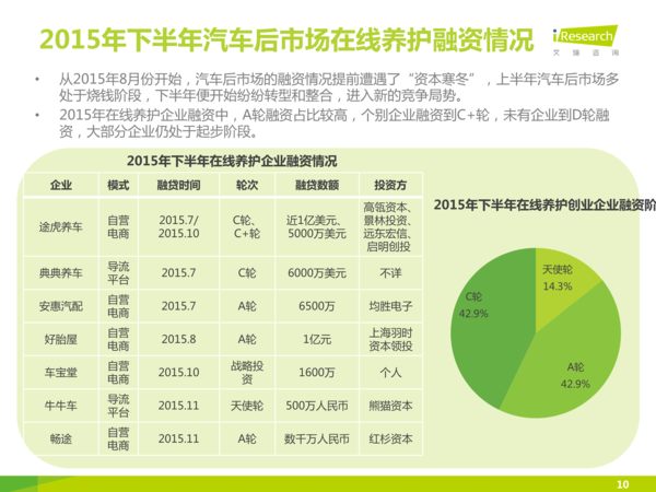 j2开奖直播:【j2开奖】【报告】中国汽车后市场自营型养护电商行业2015H2白皮书