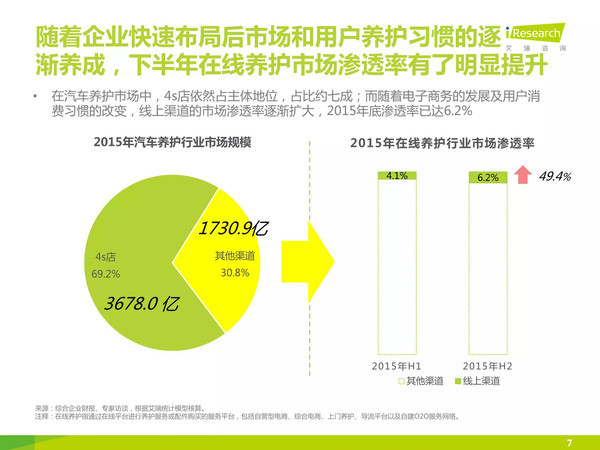 j2开奖直播:【j2开奖】【报告】中国汽车后市场自营型养护电商行业2015H2白皮书