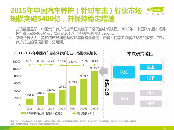 j2开奖直播:【j2开奖】【报告】中国汽车后市场自营型养护电商行业2015H2白皮书