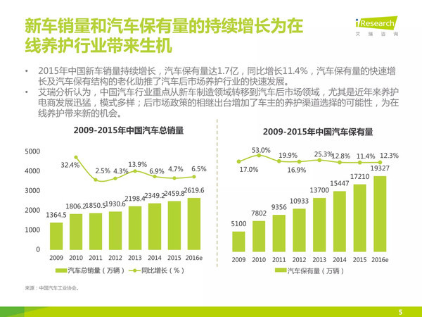 j2开奖直播:【j2开奖】【报告】中国汽车后市场自营型养护电商行业2015H2白皮书