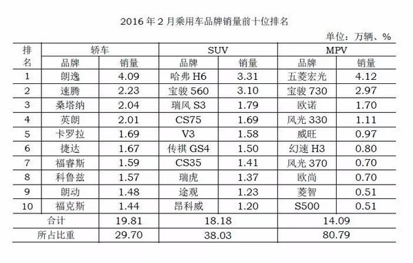 【j2开奖】2月车市遇冷?SUV市场价格战或将开打