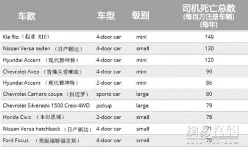 j2开奖直播:【j2开奖】这些数据告诉你，哪些车型的死亡率最高