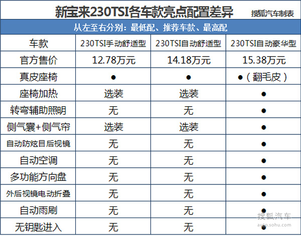 【j2开奖】又涨价又减配 大众新宝来到底值不值得买