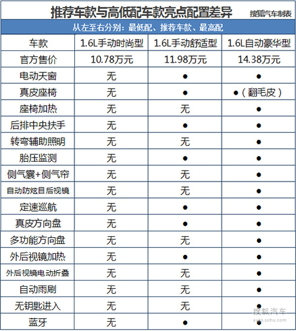 【j2开奖】又涨价又减配 大众新宝来到底值不值得买