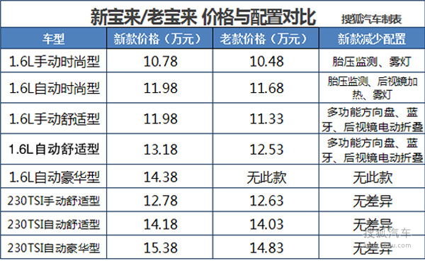 【j2开奖】又涨价又减配 大众新宝来到底值不值得买