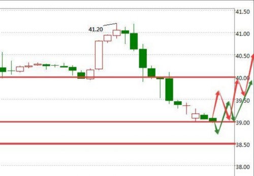原油：上周一笔者魏实金道提到油价破39阻力必会去一次40美元多空分界线，很快周四便验证了本港台直播的判断是正确的。另外从上周五的行情走势来看回踩40的一波拉升是必然的，同时触及41美元后的一波回踩同样也是必然的。因为日线连续录得两根大阳后给多头提供了足够的动能，同时从周线上可见40一线是多空的分界线，所以笔者魏实金道在上周五给出的多空进场点位恰到好处，跟进的朋友收益是非常不错的。