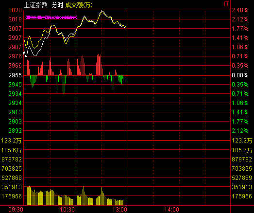 午盘：沪指放量涨1.79%站上3000点 券商股狂飙