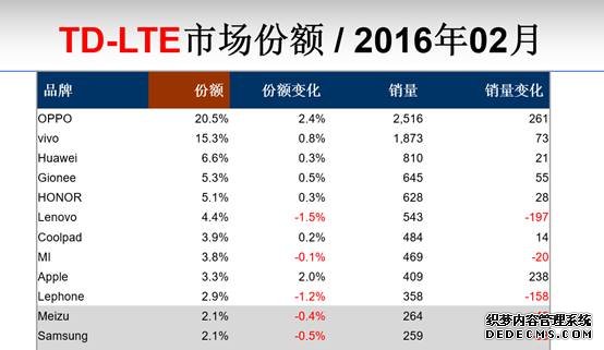 赛诺发布2月数据，国产手机进入“金华OV”时代 