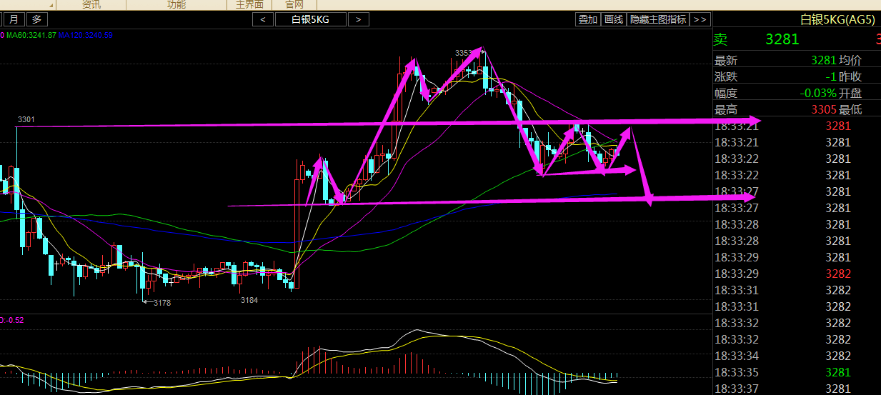 白银方面本港台直播们还是维持午间的策略不变。上方还是重点关注33003320这两个位置，本港台直播们午间的3300附近空单获利可以先行减仓，目前30分钟KDJ向上拐头金叉，MACD绿柱衰减。可能会有小幅度反弹。晚间建议上方33003320附近空单进场，3350加仓破位3350空单全部出局。下方3240附近多单进场，止损3220下方。破位3220多单全部出局