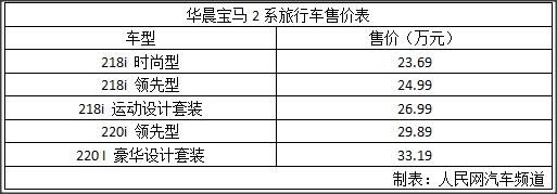 华晨宝马2系旅行车基于宝马UKL+前驱平台打造，未来该平台还将投产全新X1等车型。在外观上，新车延续了进口版本的设计，仅在一些细节上做出了细微改动。在外观尺寸上，国产车型的长宽高分别为4342/1800/1600mm，轴距为2670mm，与进口版本基本一致。