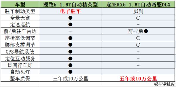 开奖直播现场:【j2开奖】同样1.6T+双离合的SUV，买观致5还是起亚KX5？