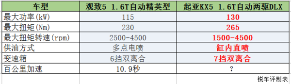 开奖直播现场:【j2开奖】同样1.6T+双离合的SUV，买观致5还是起亚KX5？