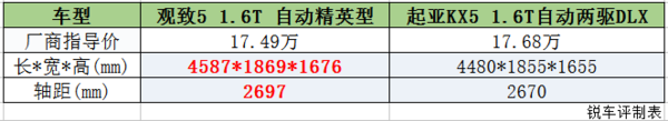 开奖直播现场:【j2开奖】同样1.6T+双离合的SUV，买观致5还是起亚KX5？