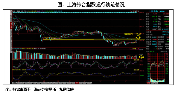 从技术指标来看，短期深沪A股股指均出现KDJ、w%r、RSI等高位区域，其中创业板指数周KDJ中的J值也面临一个高位，显示市场阶段性修复面临技术指标高位的回落风险。三大股指周二的十字星，预示市场处于敏感而关键的反弹阶段，短期长阴线、中阴线、小阳线还是小阴线、中阳线等将直接由量能来决定短期市场的强弱，从技术指标短期考虑来看，先采取谨慎策略，防范回落更为重要。