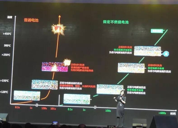 j2开奖直播:【j2开奖】【纵横观察】微宏的“不燃烧电池技术”能否破解电池安全困局？