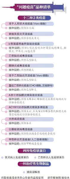 新京报讯 山东的“问题疫苗”事件继续引起多方关注。22日，世界卫生组织发声明称，不正确储存或过期的疫苗几乎不会引起毒性反应，因此在本事件中，疫苗安全风险非常低。