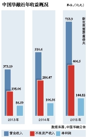 去年10月30日在香港完成上市的中国华融发布了上市后的首份年报。年报显示，中国华融2015年实现营业收入人民币753.9亿元，净利润人民币169.5亿元，同比增长47.6%及30.1%；归属于母公司股东净利润144.82亿元，同比增35.9%。