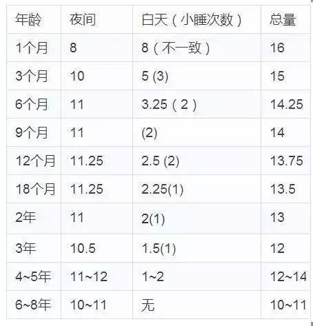 j2开奖直播:【j2开奖】一张图表告诉你，你的孩子需要睡多久？