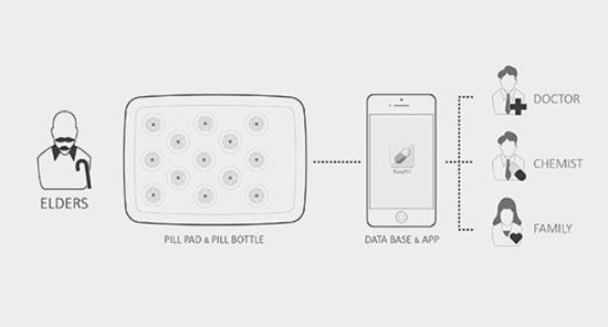 「Easypill」是一个整合药物管理和药品信息的简易用药系统，是专为记忆力衰退的年长患者而带来的设计，由一个药盘和手机App组成 。医生、药剂师或家人可利用App为病患设定专属用药时程和跟踪患者用药情况 ，到了预定时间，药盘将藉由发光与声音来提醒使用者用药。简单直觉的操作方式，使年长者能独立用药。