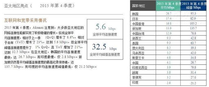 ?与2015年第三季度相比，全球平均连接速度上升8.6%，达到5.6 Mbps，年度同比增加23%。