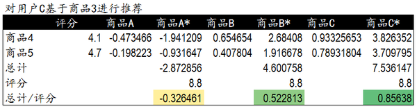 【j2开奖】协同过滤推荐算法的原理及实现