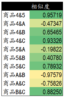 【j2开奖】协同过滤推荐算法的原理及实现