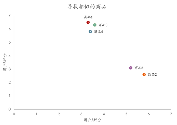 【j2开奖】协同过滤推荐算法的原理及实现