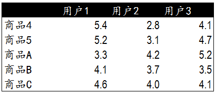 【j2开奖】协同过滤推荐算法的原理及实现