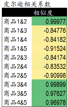 【j2开奖】协同过滤推荐算法的原理及实现