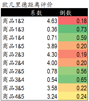 【j2开奖】协同过滤推荐算法的原理及实现